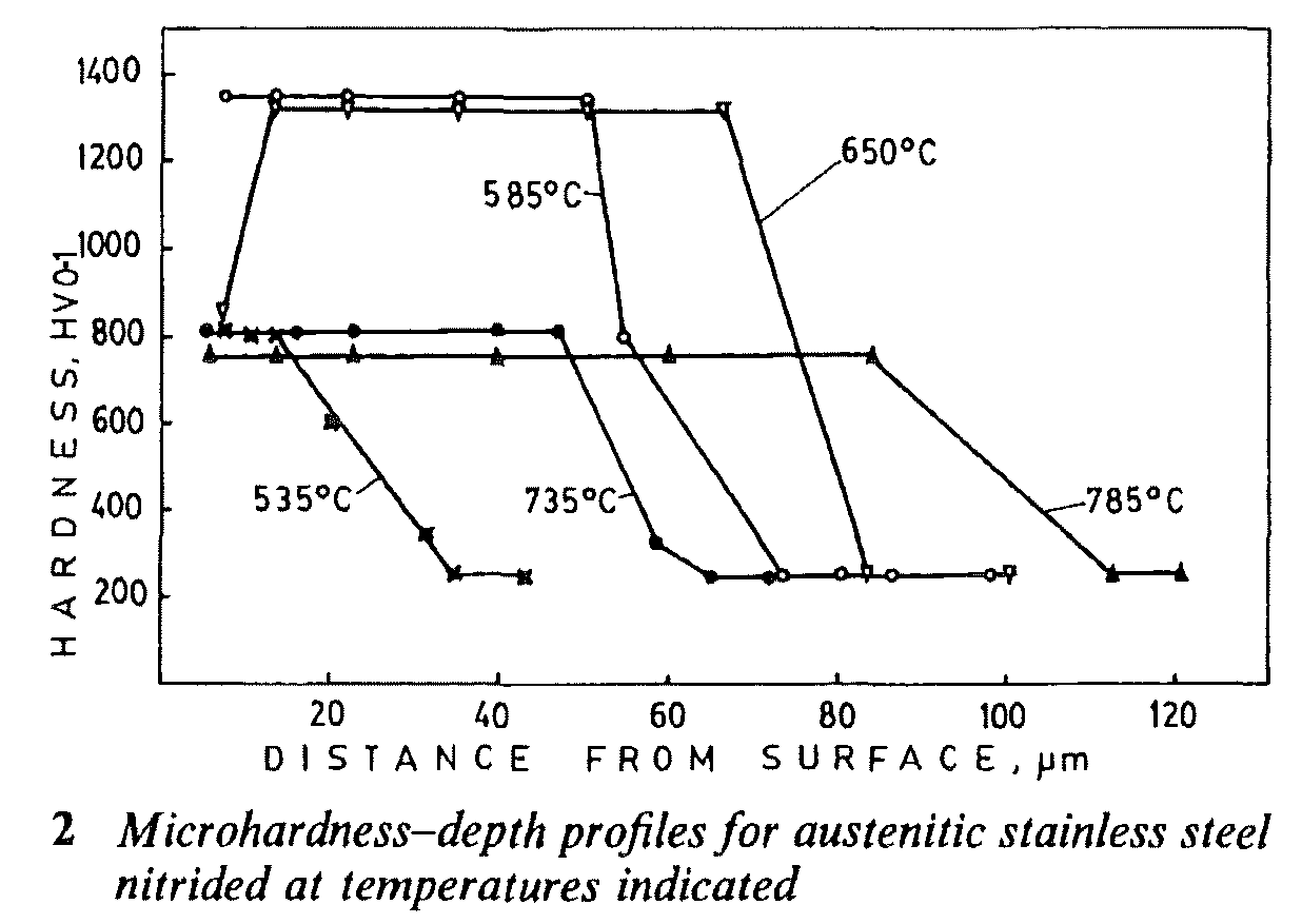 Heat Treating Stainless Steels For Hardening And Corrosion Resistance 1571